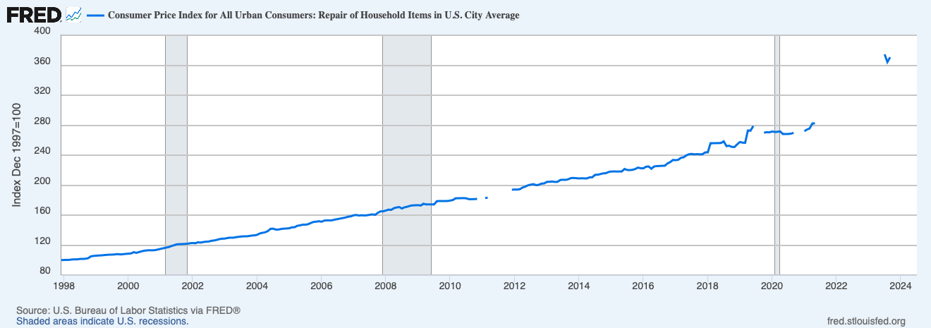 Consumer Price Index for repair of household items rising steadily from 1998 to 2024